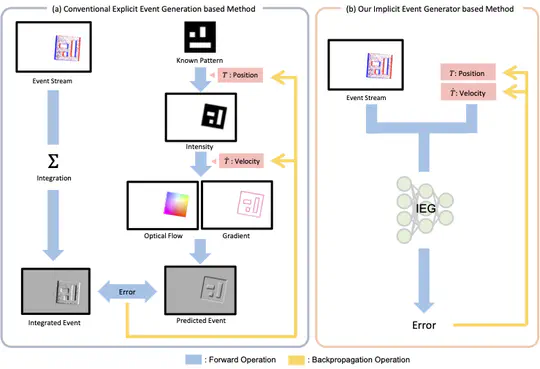 Neural Implicit Event Generator for Motion Tracking