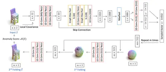 Toward Unsupervised 3d Point Cloud Anomaly Detection Using Variational Autoencoder