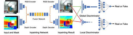 Joint Inpainting of RGB and Depth Images by Generative Adversarial Network with a Late Fusion approach