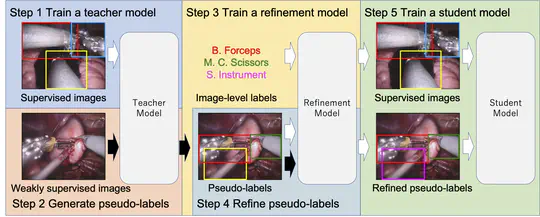 Weakly Semi-supervised Tool Detection in Minimally Invasive Surgery Videos